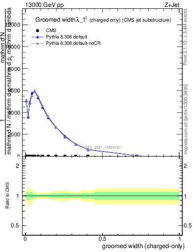 Plot of j.width.gc in 13000 GeV pp collisions