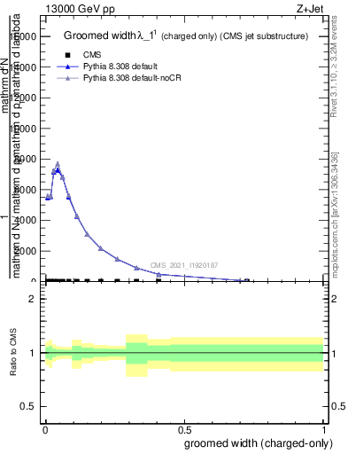 Plot of j.width.gc in 13000 GeV pp collisions