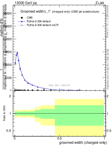 Plot of j.width.gc in 13000 GeV pp collisions