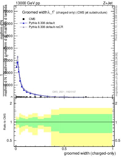 Plot of j.width.gc in 13000 GeV pp collisions