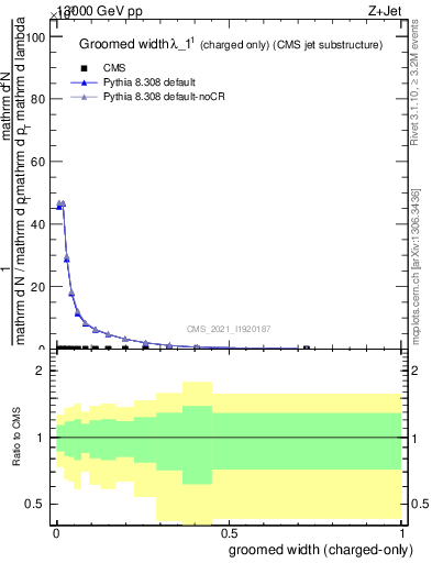 Plot of j.width.gc in 13000 GeV pp collisions