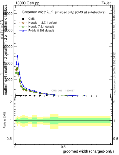 Plot of j.width.gc in 13000 GeV pp collisions