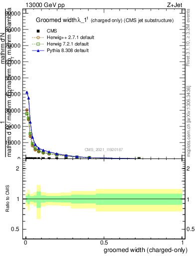 Plot of j.width.gc in 13000 GeV pp collisions