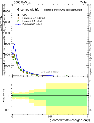 Plot of j.width.gc in 13000 GeV pp collisions