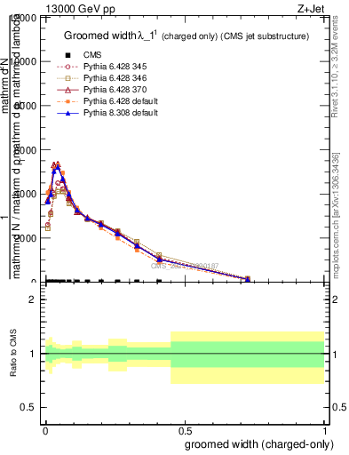 Plot of j.width.gc in 13000 GeV pp collisions