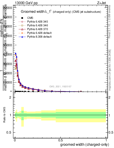 Plot of j.width.gc in 13000 GeV pp collisions