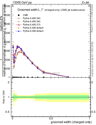 Plot of j.width.gc in 13000 GeV pp collisions