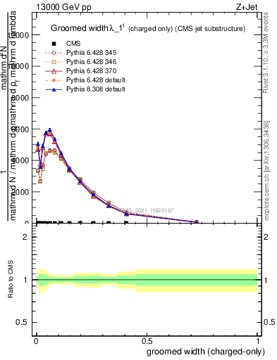 Plot of j.width.gc in 13000 GeV pp collisions