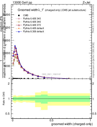 Plot of j.width.gc in 13000 GeV pp collisions