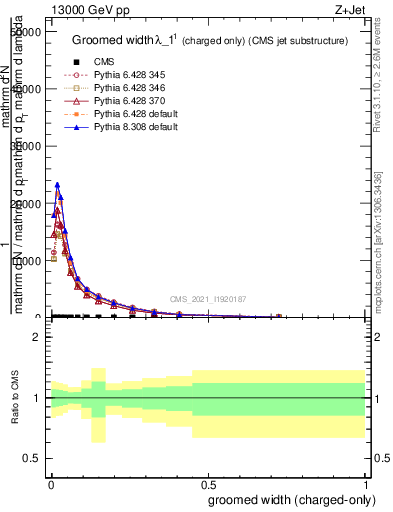 Plot of j.width.gc in 13000 GeV pp collisions