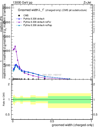 Plot of j.width.gc in 13000 GeV pp collisions