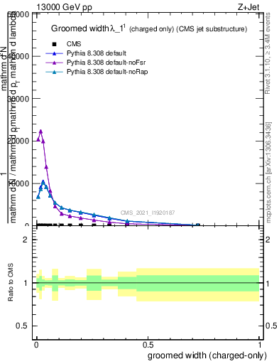 Plot of j.width.gc in 13000 GeV pp collisions