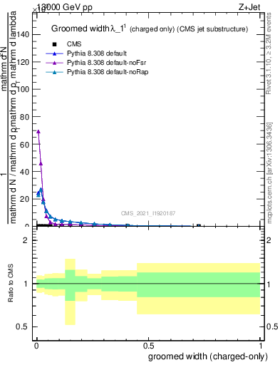 Plot of j.width.gc in 13000 GeV pp collisions