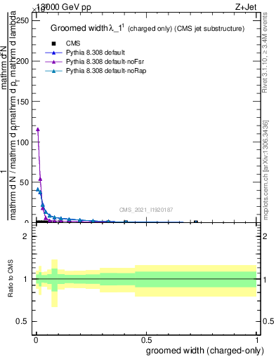 Plot of j.width.gc in 13000 GeV pp collisions