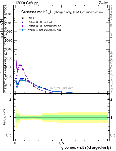 Plot of j.width.gc in 13000 GeV pp collisions