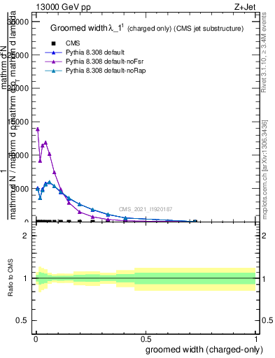 Plot of j.width.gc in 13000 GeV pp collisions