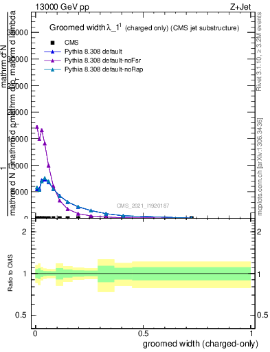 Plot of j.width.gc in 13000 GeV pp collisions