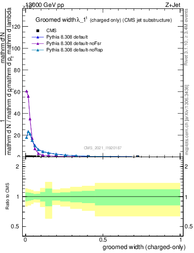 Plot of j.width.gc in 13000 GeV pp collisions