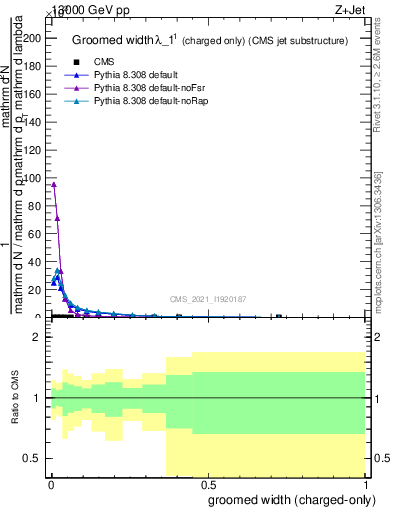 Plot of j.width.gc in 13000 GeV pp collisions