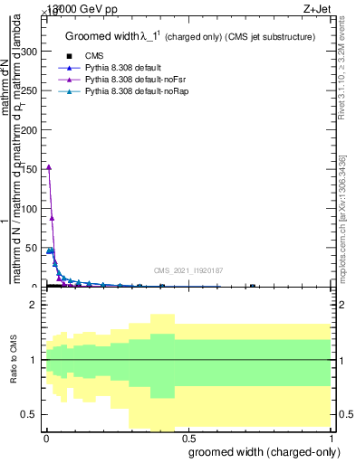 Plot of j.width.gc in 13000 GeV pp collisions