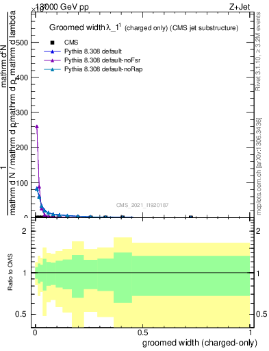 Plot of j.width.gc in 13000 GeV pp collisions