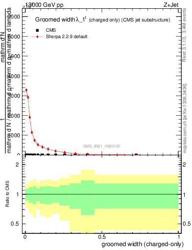 Plot of j.width.gc in 13000 GeV pp collisions