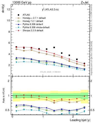 Plot of j.y in 13000 GeV pp collisions