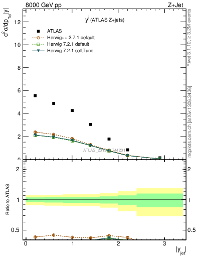 Plot of j.y in 8000 GeV pp collisions