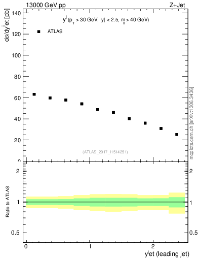 Plot of j.y in 13000 GeV pp collisions