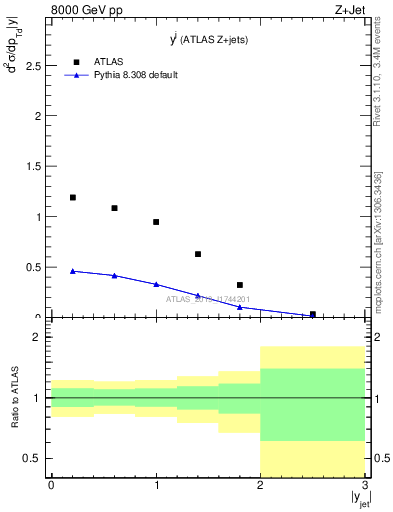 Plot of j.y in 8000 GeV pp collisions