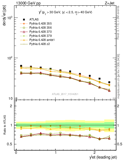 Plot of j.y in 13000 GeV pp collisions