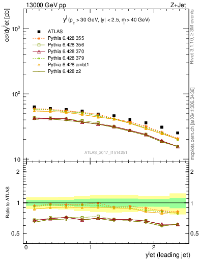 Plot of j.y in 13000 GeV pp collisions