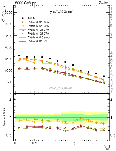 Plot of j.y in 8000 GeV pp collisions