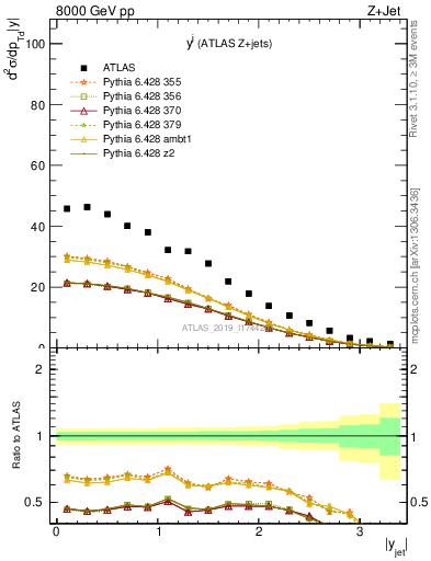 Plot of j.y in 8000 GeV pp collisions