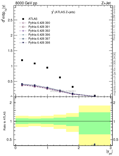 Plot of j.y in 8000 GeV pp collisions