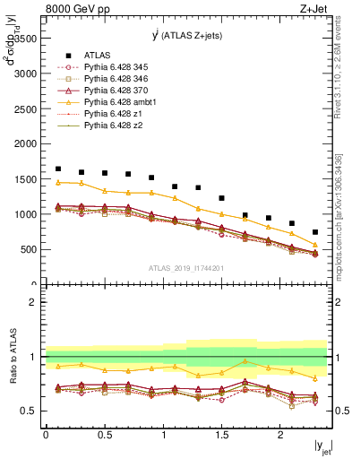 Plot of j.y in 8000 GeV pp collisions