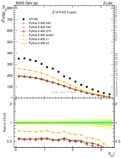 Plot of j.y in 8000 GeV pp collisions