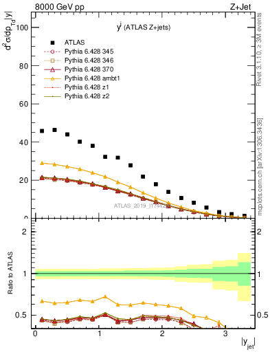 Plot of j.y in 8000 GeV pp collisions