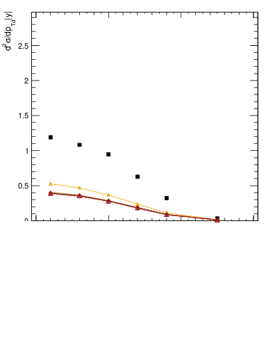 Plot of j.y in 8000 GeV pp collisions