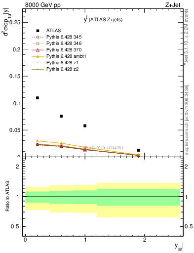 Plot of j.y in 8000 GeV pp collisions