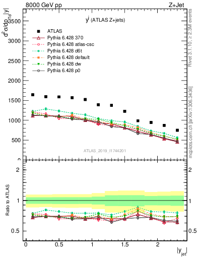 Plot of j.y in 8000 GeV pp collisions