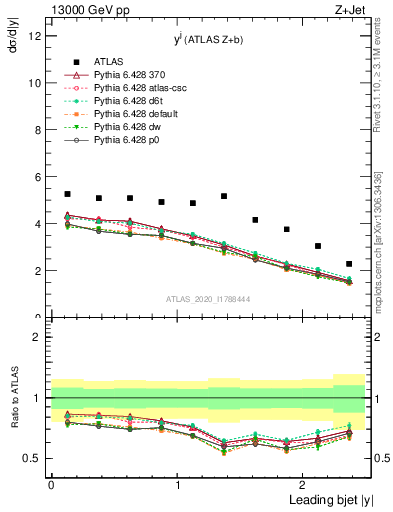 Plot of j.y in 13000 GeV pp collisions