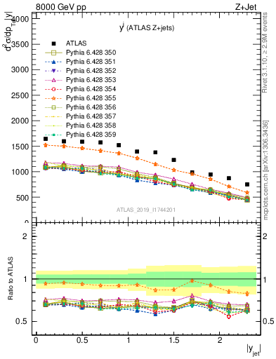 Plot of j.y in 8000 GeV pp collisions