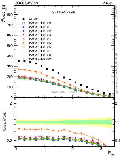 Plot of j.y in 8000 GeV pp collisions