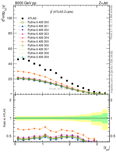 Plot of j.y in 8000 GeV pp collisions