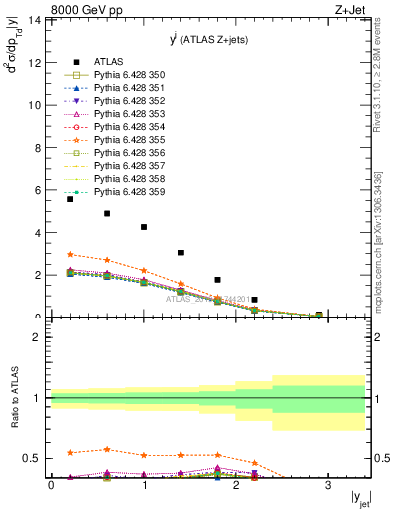 Plot of j.y in 8000 GeV pp collisions