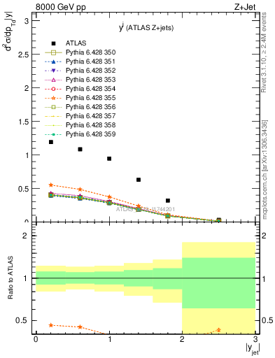 Plot of j.y in 8000 GeV pp collisions