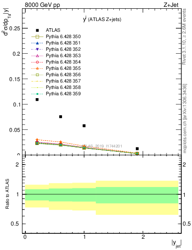 Plot of j.y in 8000 GeV pp collisions