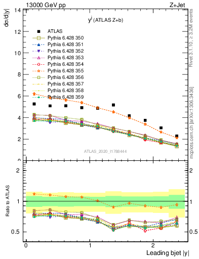 Plot of j.y in 13000 GeV pp collisions