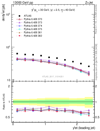 Plot of j.y in 13000 GeV pp collisions